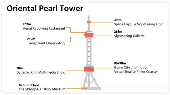 Things to do in the Oriental Pearl Tower